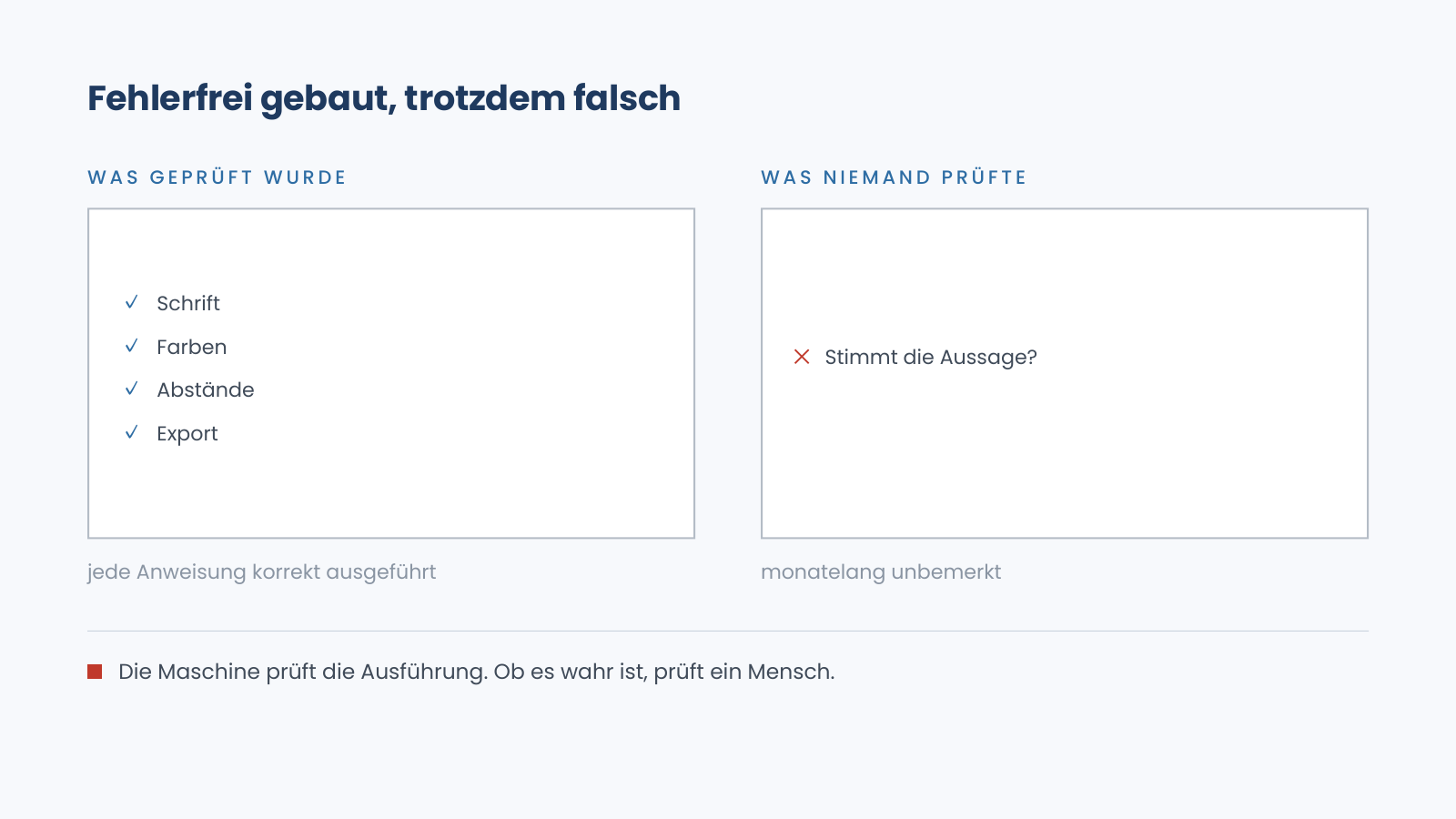 Vier Häkchen für Schrift, Farben, Abstände und Export — daneben ein Kreuz bei der Frage, ob die Aussage stimmt.