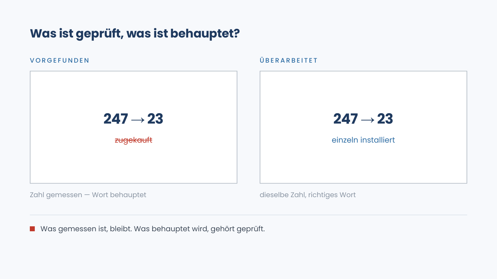 Zweimal dieselbe Zahl 247 auf 23 — links mit dem durchgestrichenen Wort «zugekauft», rechts mit «einzeln installiert».