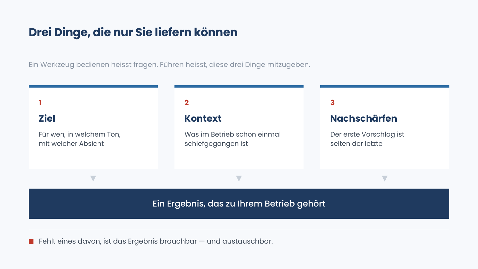 Drei Kästen nebeneinander — Ziel, Kontext, Nachschärfen — mit je einer kurzen Erklärung. Pfeile darunter führen in ein dunkles Feld: «Ein Ergebnis, das zu Ihrem Betrieb gehört».