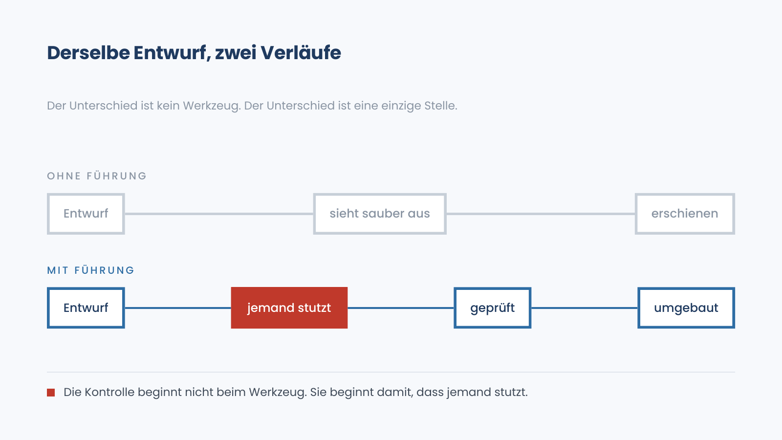 Zwei Abläufe untereinander. Oben grau: Entwurf, sieht sauber aus, erschienen. Unten blau: Entwurf, jemand stutzt — rot hervorgehoben —, geprüft, umgebaut.